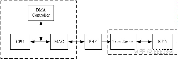 Τα βασικά στοιχεία ενός κυκλώματος Ethernet